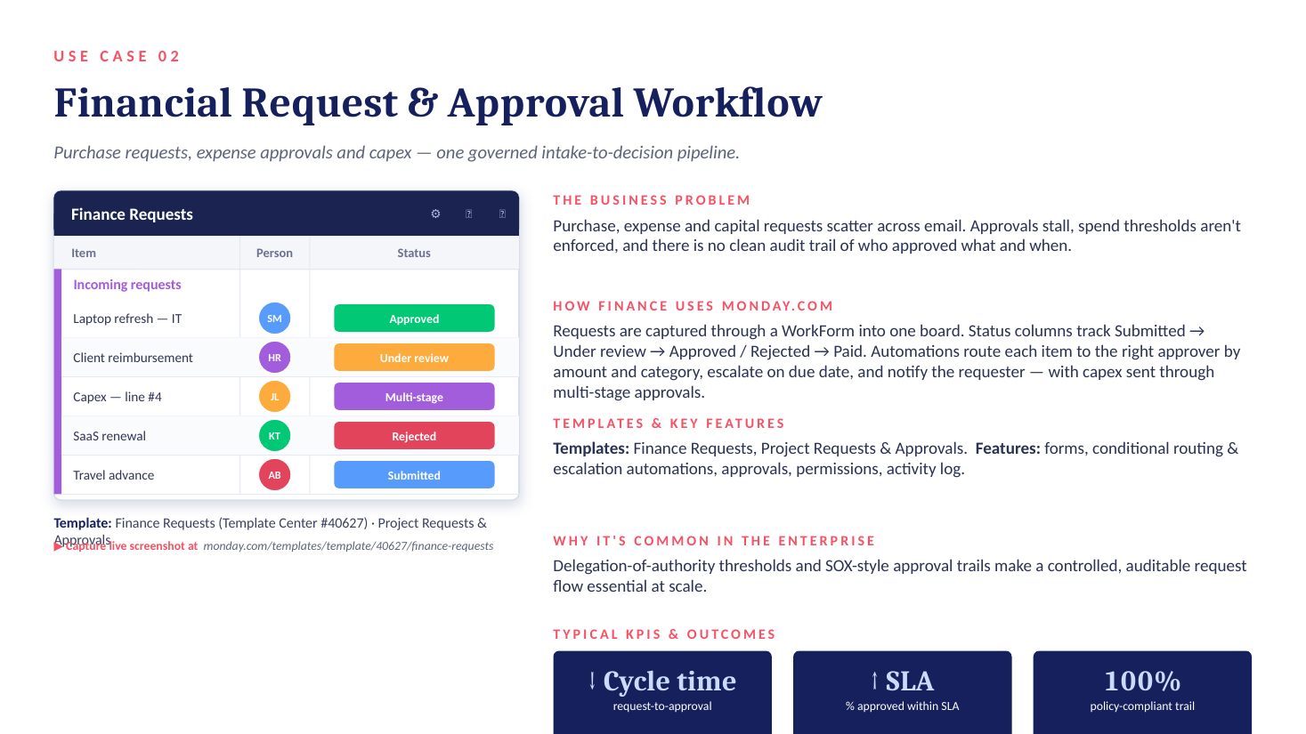 Financial request and approval workflow on monday.com — intake form, status pipeline and multi-stage approvals