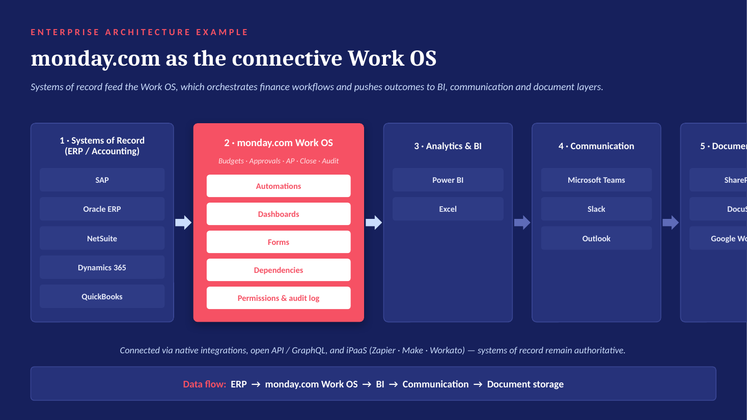 Enterprise architecture — monday.com Work OS connecting ERP systems of record to BI, communication and document layers