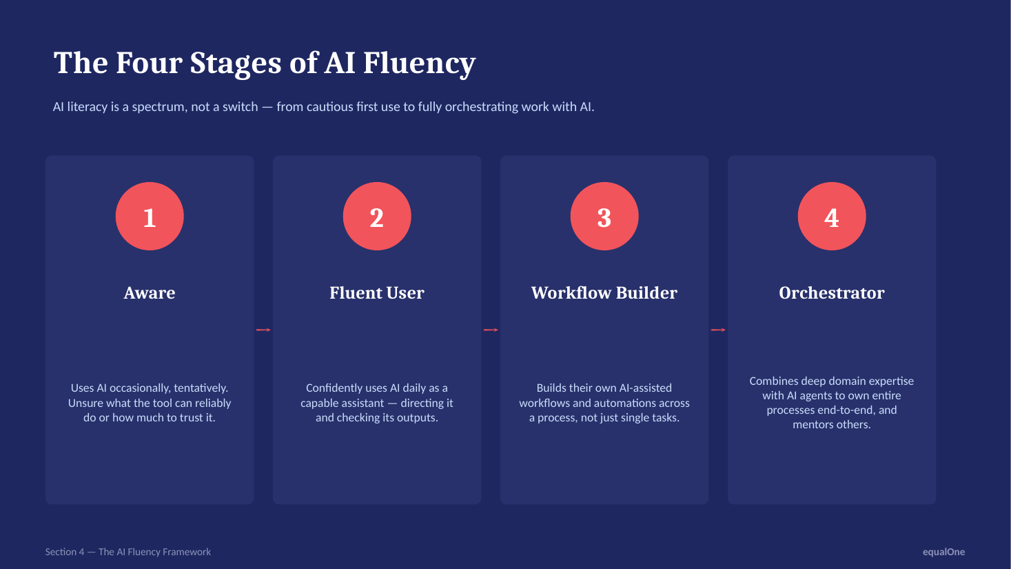 The four stages of AI fluency — Aware, Fluent User, Workflow Builder, Orchestrator