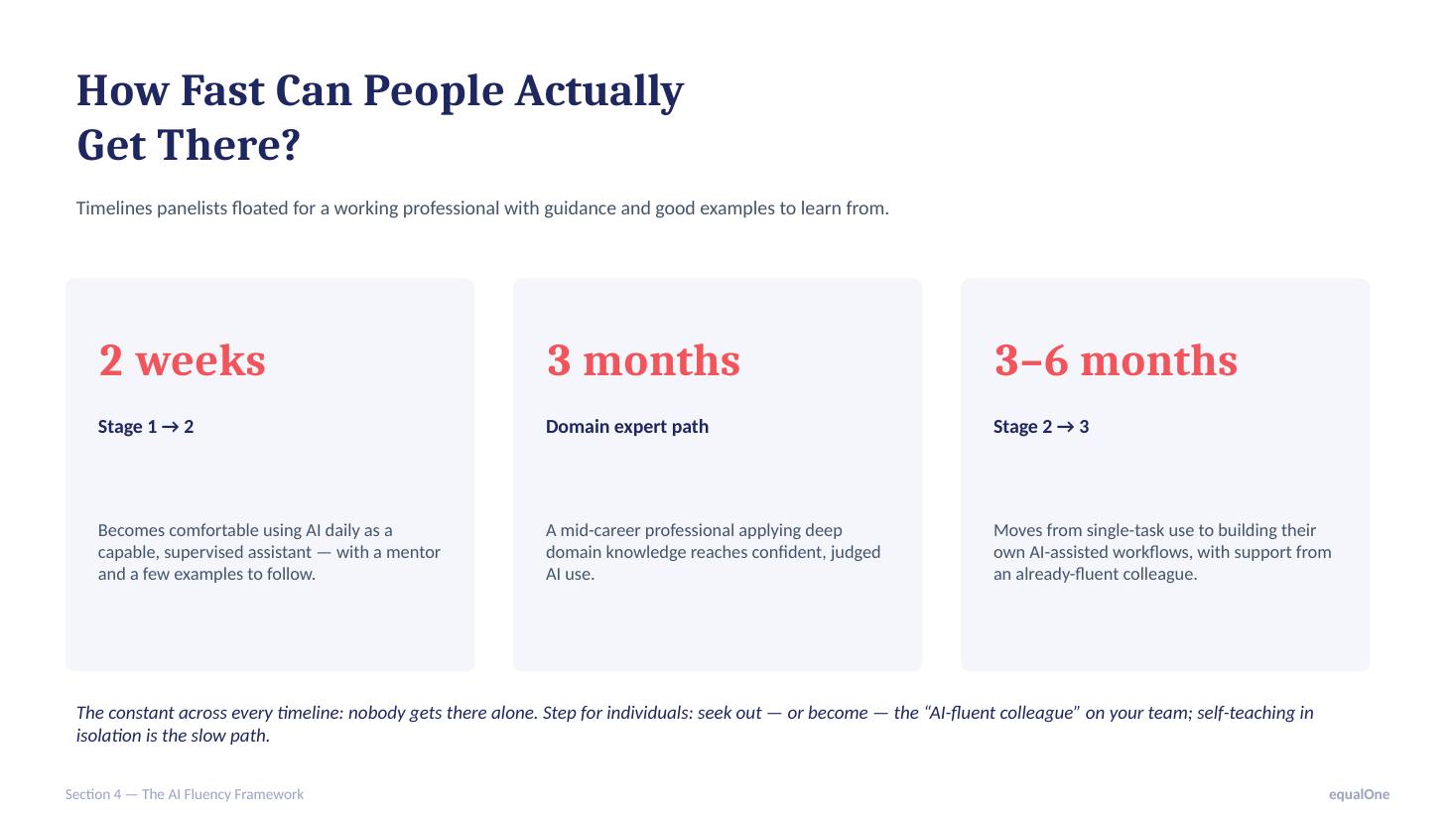 AI fluency timelines — 2 weeks from Aware to Fluent User, 3 months for domain experts, 3–6 months to Workflow Builder