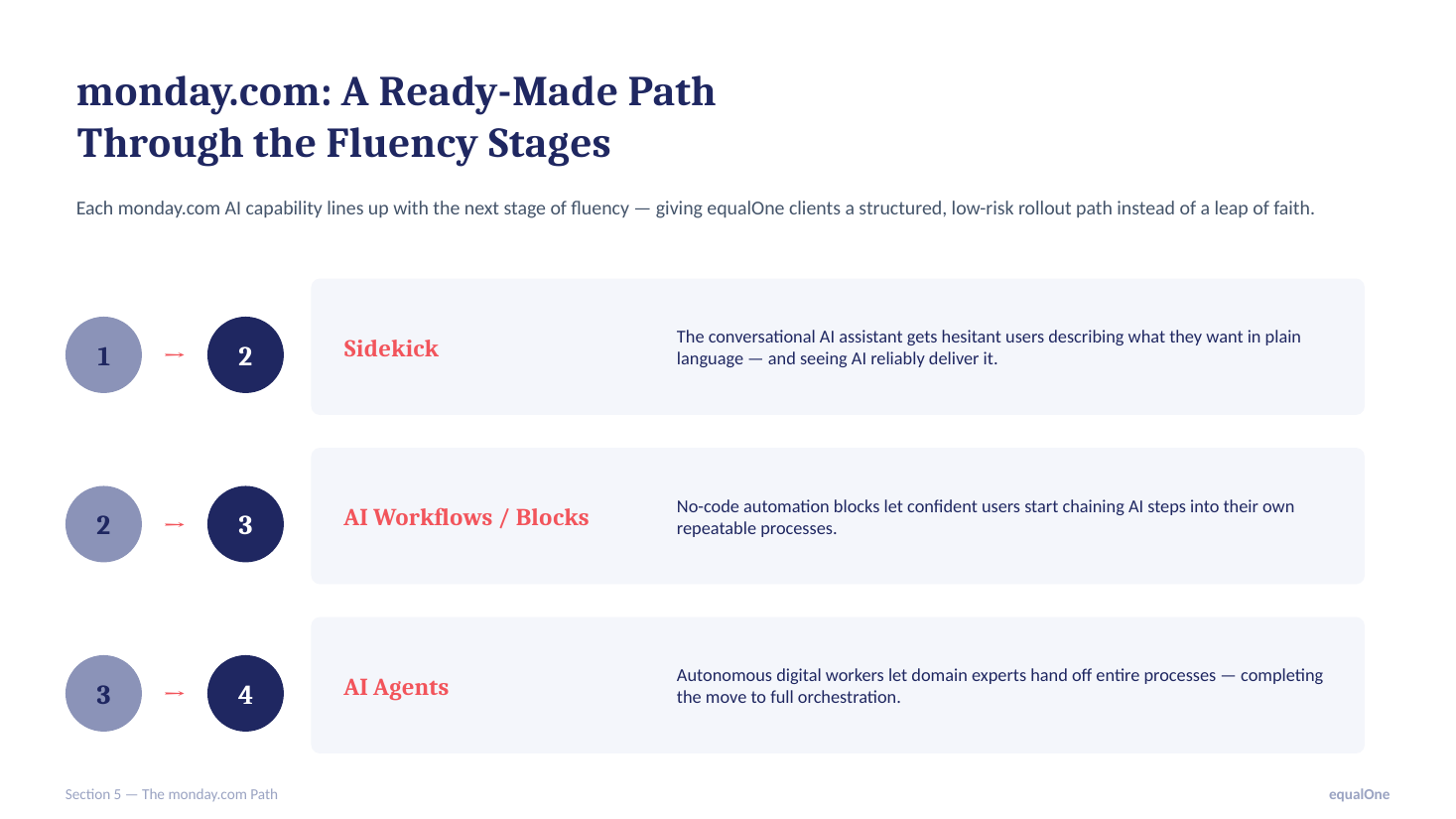 monday.com AI capabilities mapped to the fluency stages — Sidekick, AI Workflows and Blocks, AI Agents