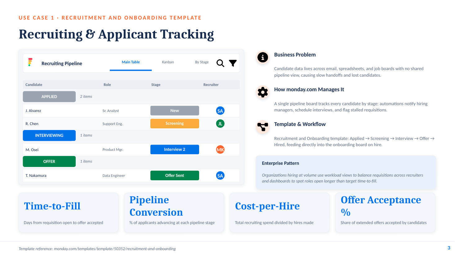Recruiting and applicant tracking on monday.com — pipeline board with candidates by stage and recruiting KPIs
