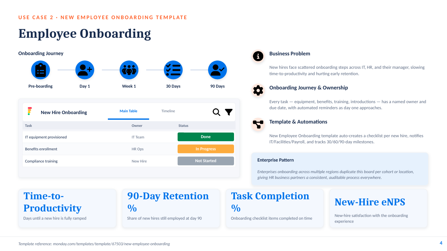 Employee onboarding on monday.com — onboarding journey from pre-boarding to 90 days with owned tasks and milestones