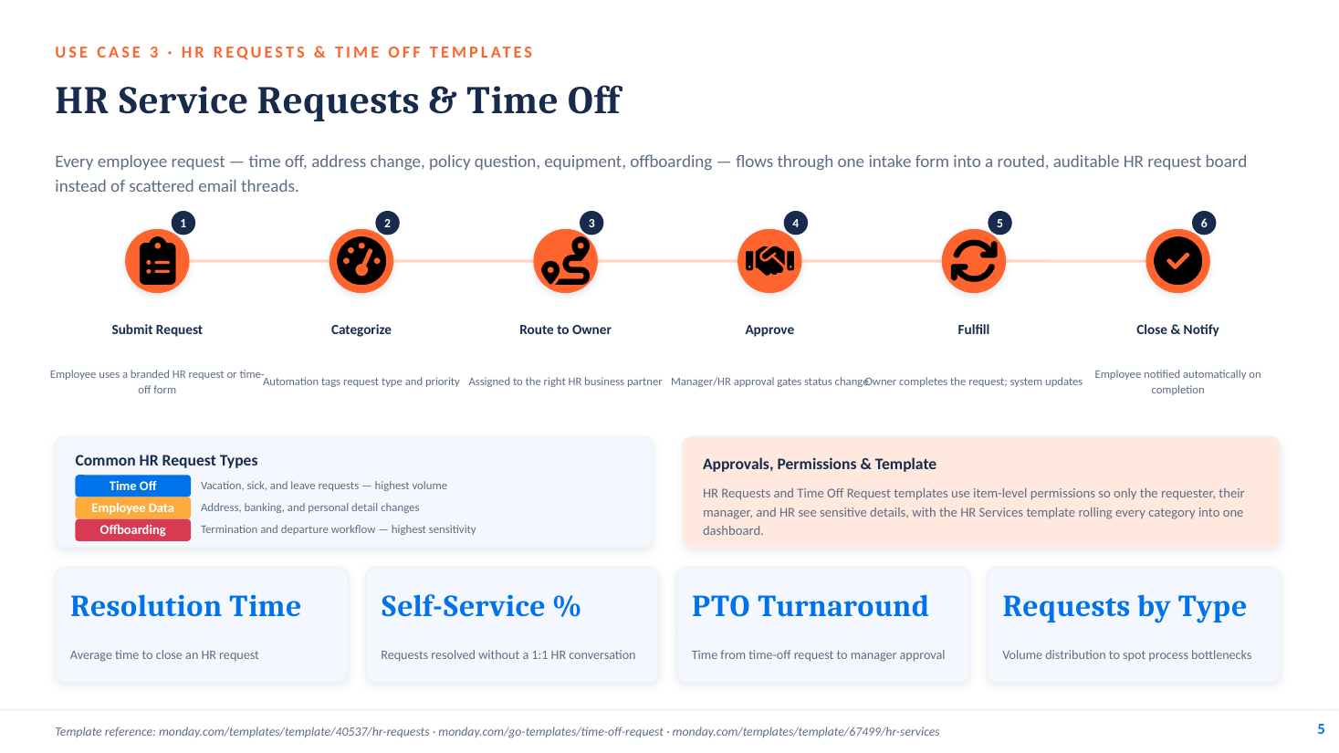 HR service requests and time off on monday.com — intake form to routed, auditable request workflow with approvals