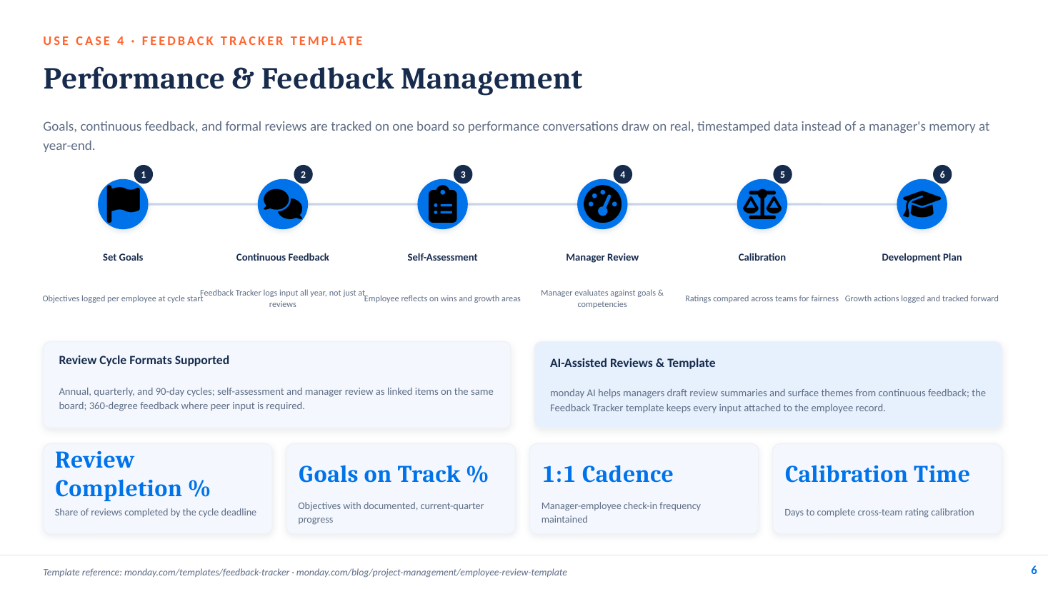 Performance and feedback management on monday.com — goals, continuous feedback, reviews and calibration on one board