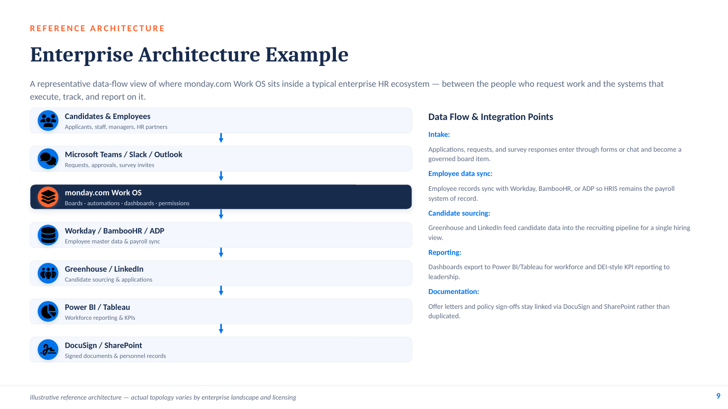 Enterprise HR reference architecture — monday.com Work OS between employees, HRIS/payroll, ATS, BI and document systems