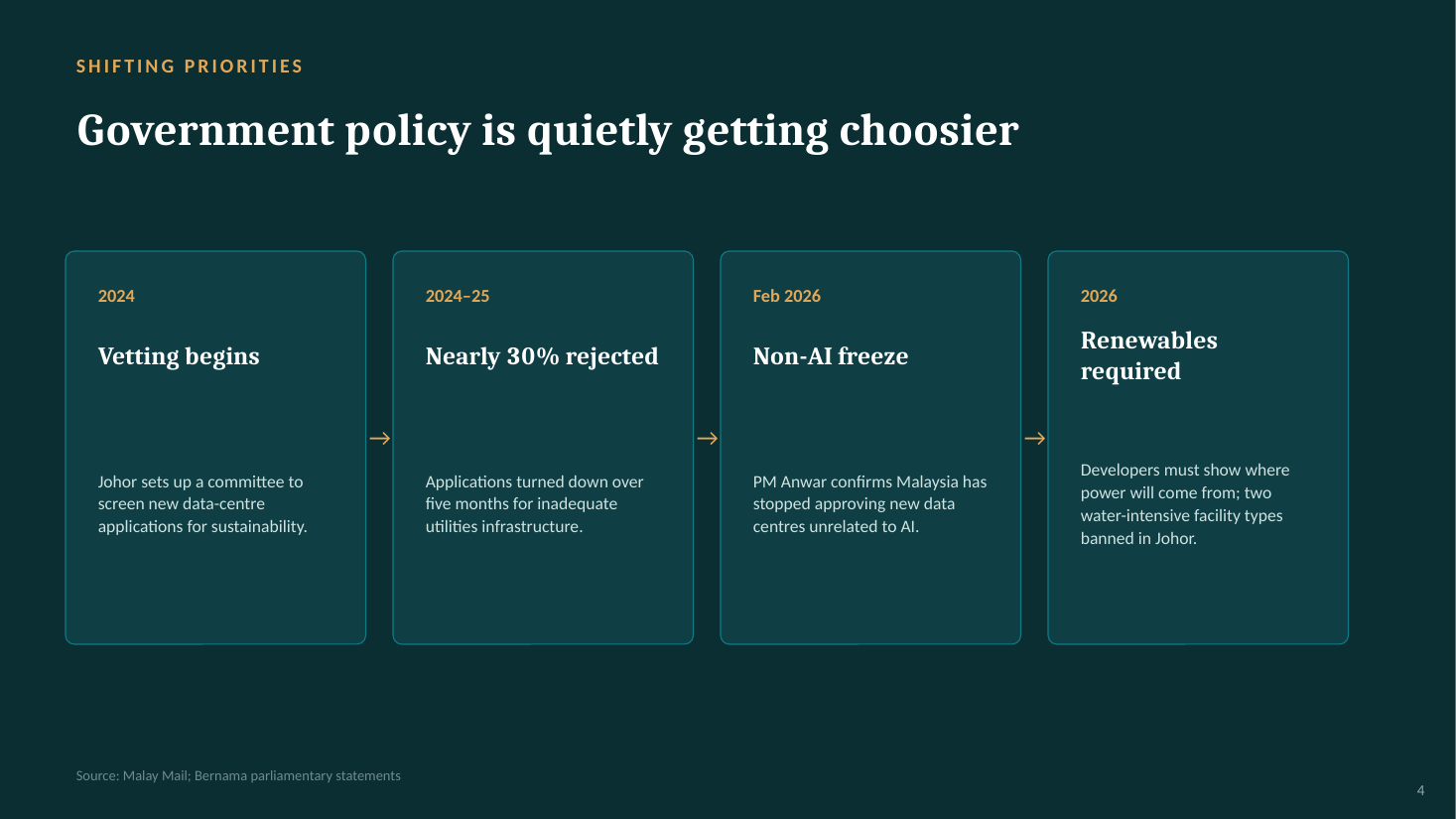 Timeline of Malaysia's data-centre policy tightening — vetting in 2024, 30% rejections, non-AI freeze, renewables required