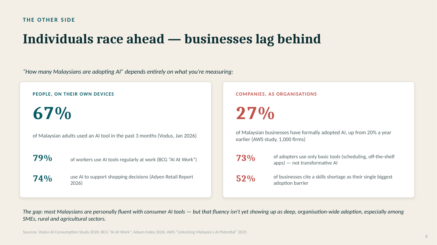 Malaysia's AI adoption gap — 67% of adults use AI tools personally but only 27% of businesses have formally adopted AI