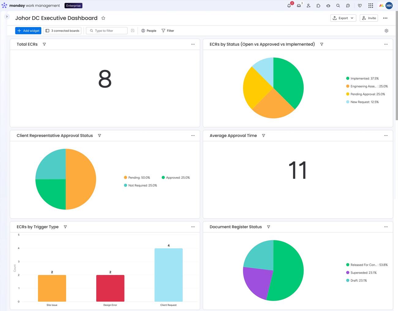 Executive dashboard on monday.com rolling up ECR status, approval status, average approval time and document register status