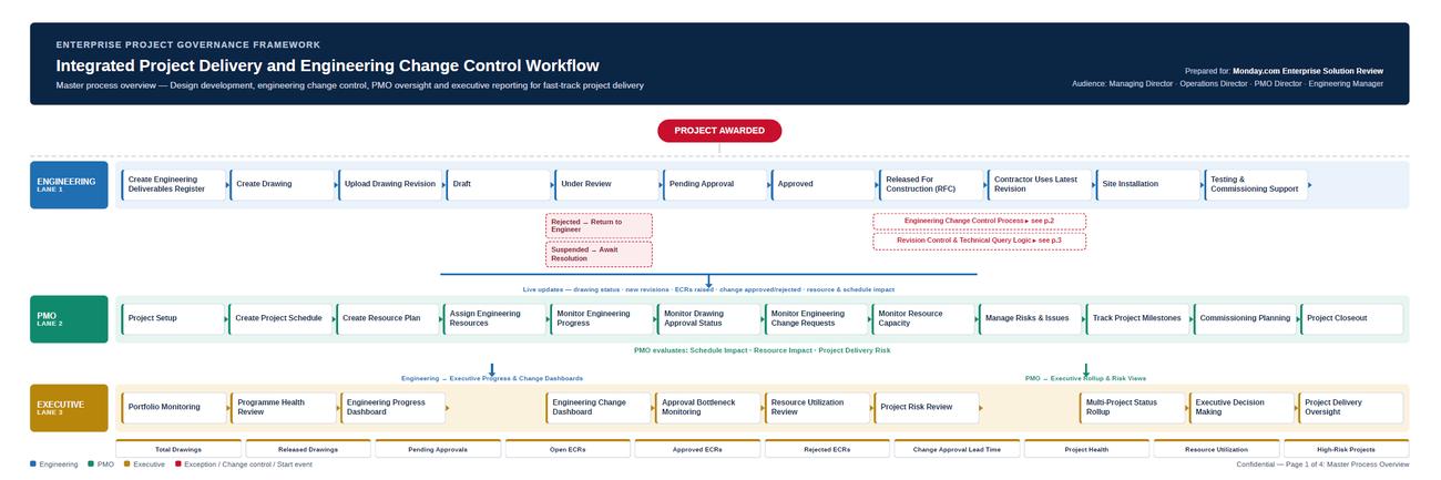 Master process overview — Engineering, PMO and Executive lanes from project award through site installation and testing