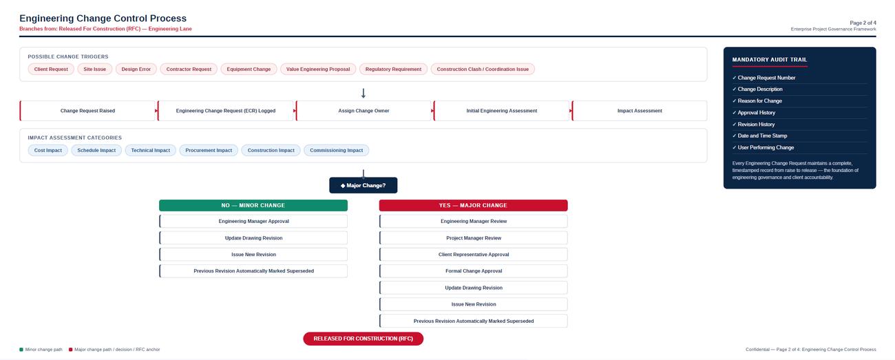 Engineering Change Control process workflow diagram — change triggers, impact assessment and approval branches through to release