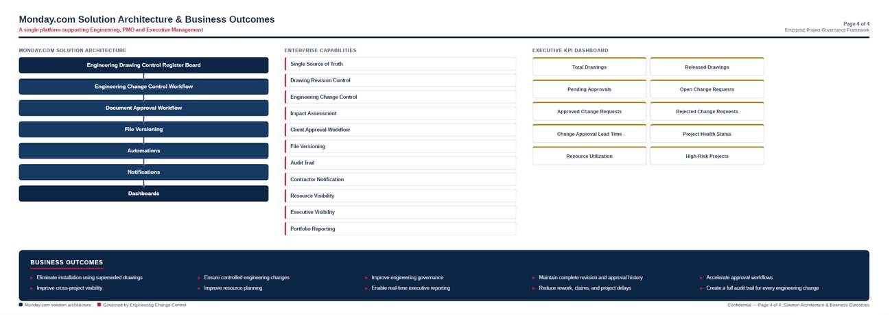 Solution architecture and business outcomes — the monday.com boards, capabilities and KPIs supporting the process end to end