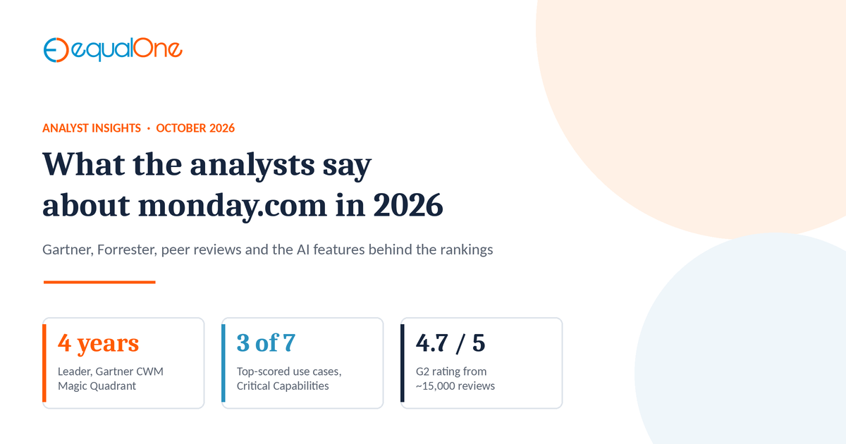 Analyst insights on monday.com in 2026: Gartner Leader for 4 years, top score in 3 of 7 use cases, 4.7/5 on G2